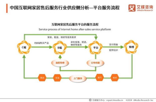 2024年中國互聯(lián)網(wǎng)家居售后服務(wù)市場發(fā)展白皮書 數(shù)字化驅(qū)動服務(wù)升級